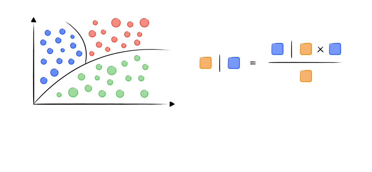 Understanding Naïve Bayes Algorithm: Play with Probabilities