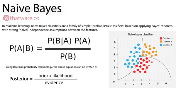 Understanding Naïve Bayes Algorithm