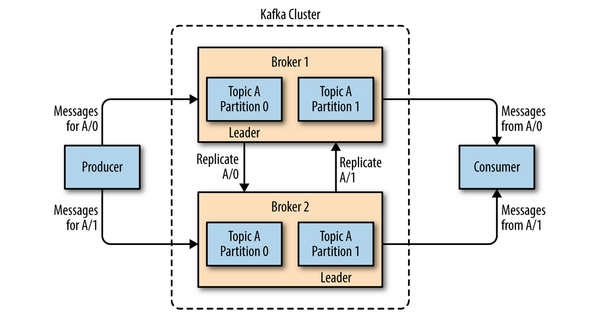 Hadoop Stream Processing Utilities Kafka and Samza